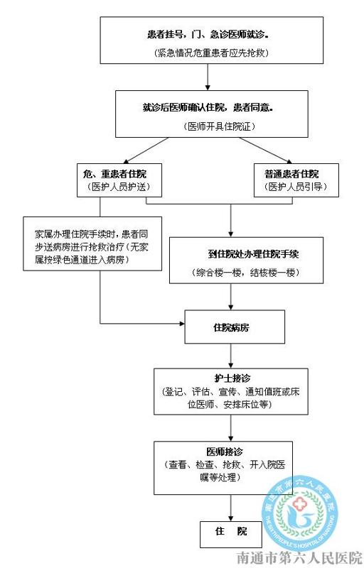 患者入院流程图
