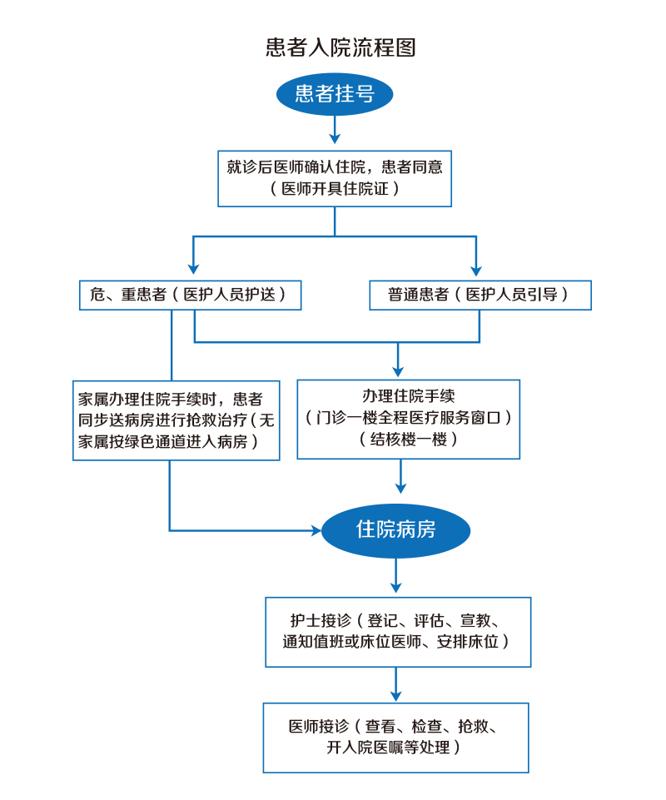 首页 就诊指南 住院指南  发布            